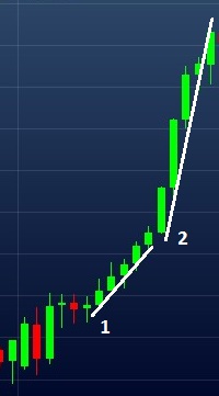 Exemplo de aceleração do preço